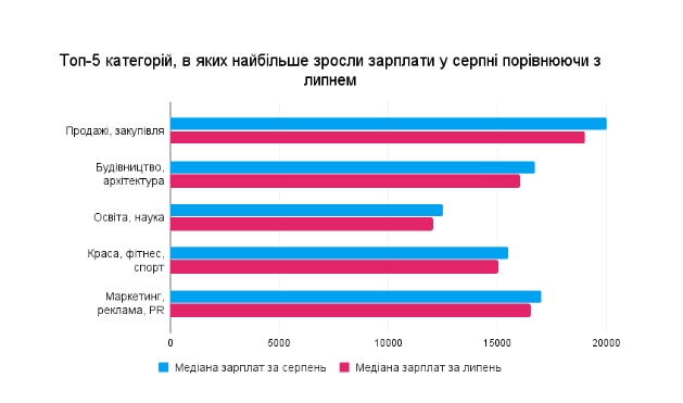 Кому сейчас в Украине платят самые большие зарплаты: топ вакансий не в IT